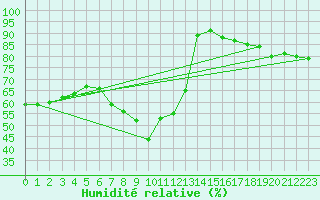 Courbe de l'humidit relative pour Wijk Aan Zee Aws
