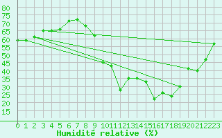 Courbe de l'humidit relative pour La Javie (04)