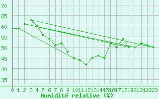 Courbe de l'humidit relative pour Langoytangen
