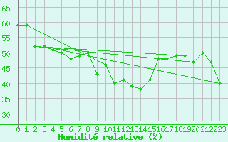 Courbe de l'humidit relative pour Bivio