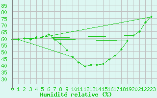 Courbe de l'humidit relative pour Ostroleka