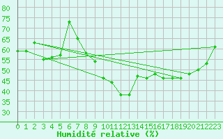 Courbe de l'humidit relative pour Sremska Mitrovica