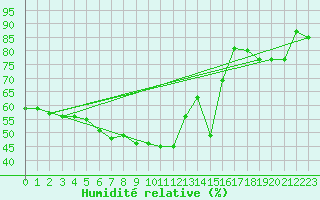 Courbe de l'humidit relative pour Moenichkirchen