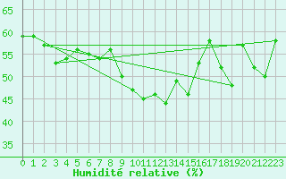 Courbe de l'humidit relative pour Andermatt