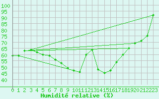 Courbe de l'humidit relative pour Ylivieska Airport