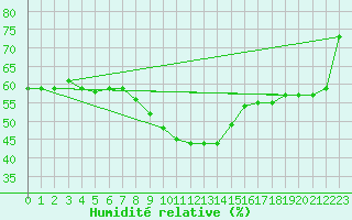 Courbe de l'humidit relative pour Cap Mele (It)