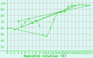 Courbe de l'humidit relative pour Moldova Veche