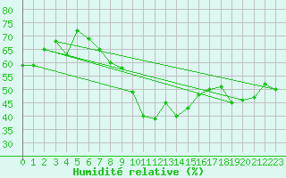 Courbe de l'humidit relative pour Chaumont (Sw)