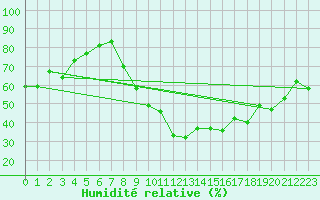Courbe de l'humidit relative pour Prades-le-Lez - Le Viala (34)