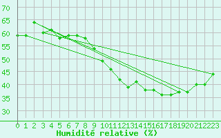Courbe de l'humidit relative pour Marseille - Saint-Loup (13)