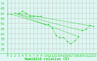 Courbe de l'humidit relative pour Plaffeien-Oberschrot