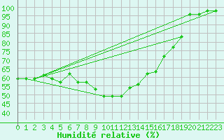 Courbe de l'humidit relative pour Arosa
