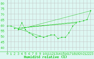 Courbe de l'humidit relative pour Fet I Eidfjord