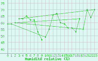 Courbe de l'humidit relative pour Kirkkonummi Makiluoto