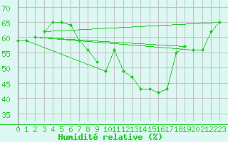 Courbe de l'humidit relative pour Siria