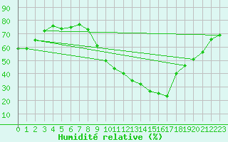 Courbe de l'humidit relative pour Rochegude (26)
