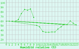 Courbe de l'humidit relative pour Caransebes
