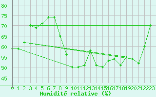 Courbe de l'humidit relative pour Toussus-le-Noble (78)