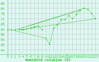Courbe de l'humidit relative pour Nice (06)