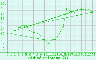 Courbe de l'humidit relative pour Barsinghausen-Hohenb