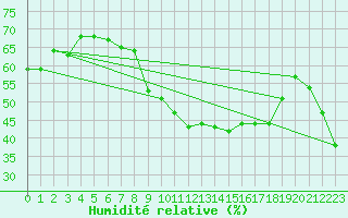 Courbe de l'humidit relative pour Frontone