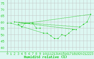 Courbe de l'humidit relative pour Stockholm Tullinge