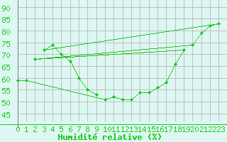 Courbe de l'humidit relative pour Allentsteig