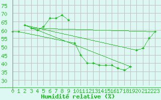 Courbe de l'humidit relative pour Perpignan (66)