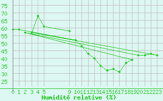 Courbe de l'humidit relative pour Vila Real