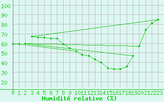 Courbe de l'humidit relative pour Nmes - Garons (30)