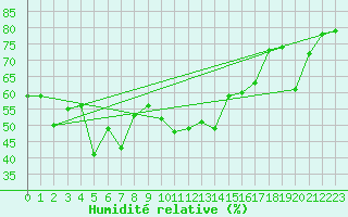 Courbe de l'humidit relative pour Mersin