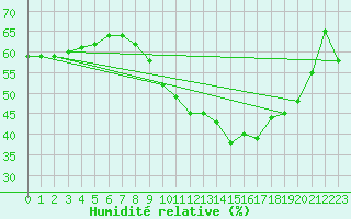 Courbe de l'humidit relative pour Xert / Chert (Esp)