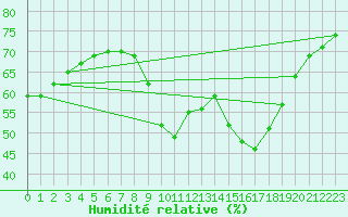 Courbe de l'humidit relative pour Ponferrada