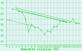 Courbe de l'humidit relative pour Chasseral (Sw)