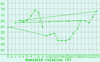 Courbe de l'humidit relative pour Nmes - Garons (30)