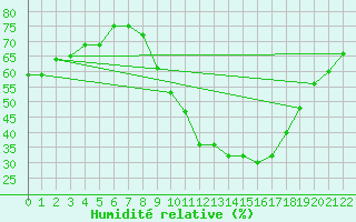 Courbe de l'humidit relative pour Valleroy (54)