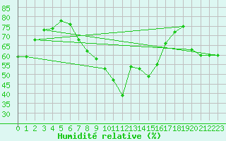 Courbe de l'humidit relative pour Grainet-Rehberg