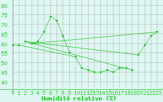 Courbe de l'humidit relative pour Bouligny (55)