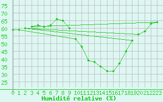 Courbe de l'humidit relative pour Mende - Chabrits (48)