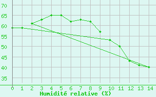 Courbe de l'humidit relative pour Pomrols (34)