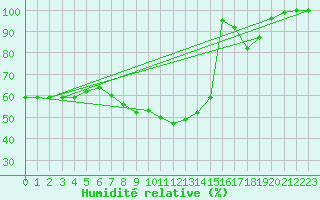 Courbe de l'humidit relative pour Kleiner Feldberg / Taunus