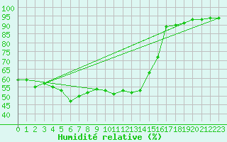 Courbe de l'humidit relative pour Selbu