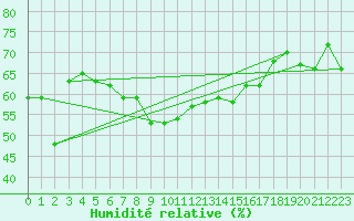 Courbe de l'humidit relative pour Roesnaes