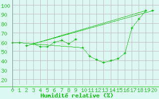 Courbe de l'humidit relative pour Stora Sjoefallet
