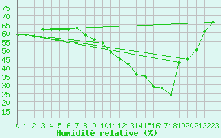 Courbe de l'humidit relative pour Salon-de-Provence (13)