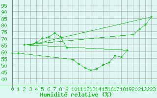 Courbe de l'humidit relative pour Roujan (34)