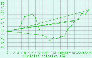 Courbe de l'humidit relative pour Josvafo
