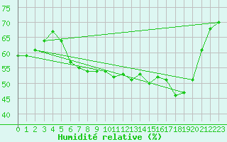 Courbe de l'humidit relative pour Fains-Veel (55)