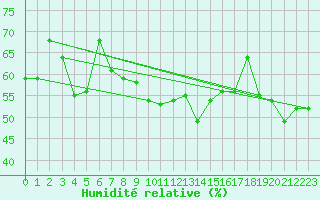 Courbe de l'humidit relative pour Gornergrat