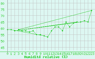 Courbe de l'humidit relative pour Setsa